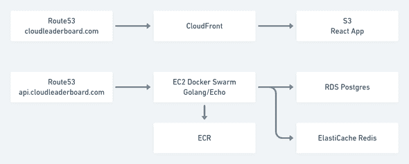 "cloudleaderboard architecture"