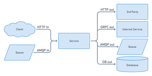 "service diagram"